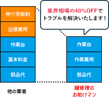 鍵修理のお助けマン