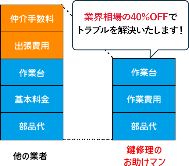 鍵修理のお助けマン